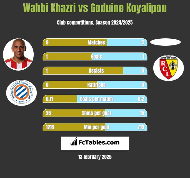 Wahbi Khazri vs Goduine Koyalipou h2h player stats