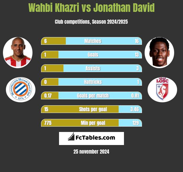 Wahbi Khazri vs Jonathan David h2h player stats