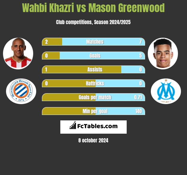 Wahbi Khazri vs Mason Greenwood h2h player stats