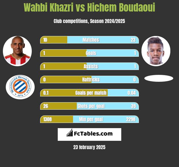 Wahbi Khazri vs Hichem Boudaoui h2h player stats