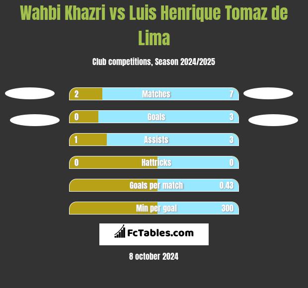 Wahbi Khazri vs Luis Henrique Tomaz de Lima h2h player stats