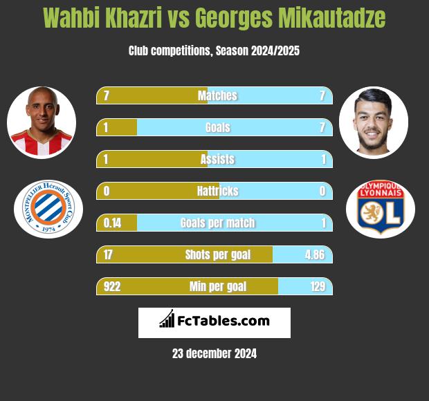 Wahbi Khazri vs Georges Mikautadze h2h player stats