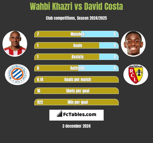 Wahbi Khazri vs David Costa h2h player stats