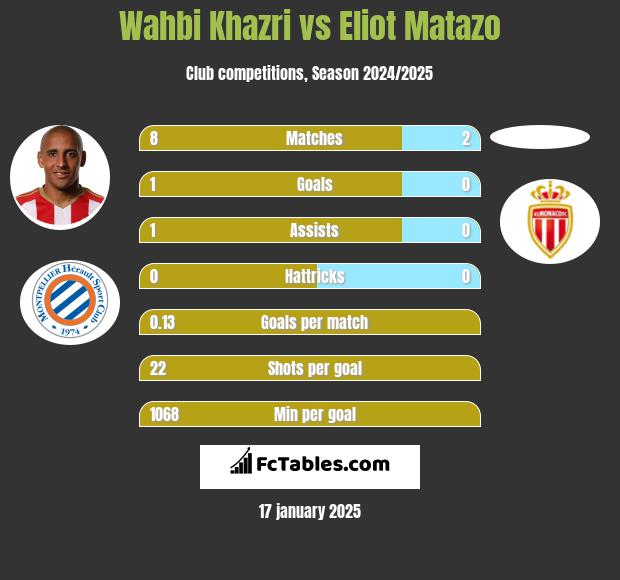 Wahbi Khazri vs Eliot Matazo h2h player stats