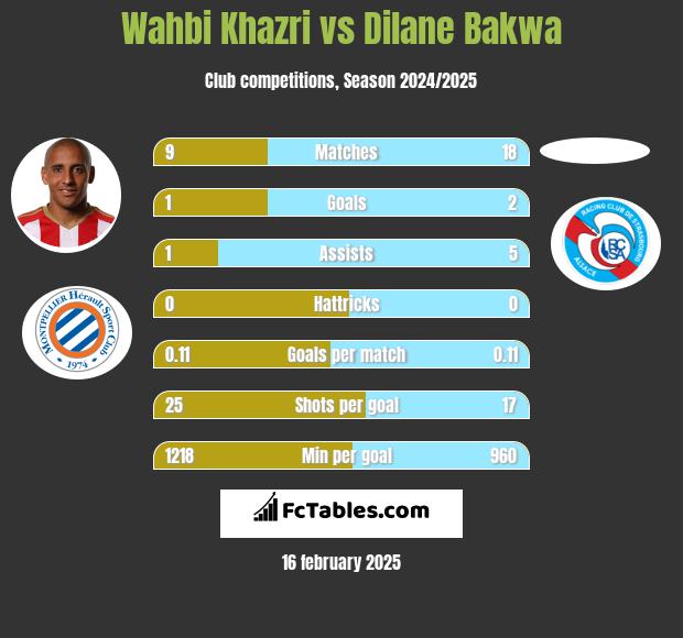 Wahbi Khazri vs Dilane Bakwa h2h player stats