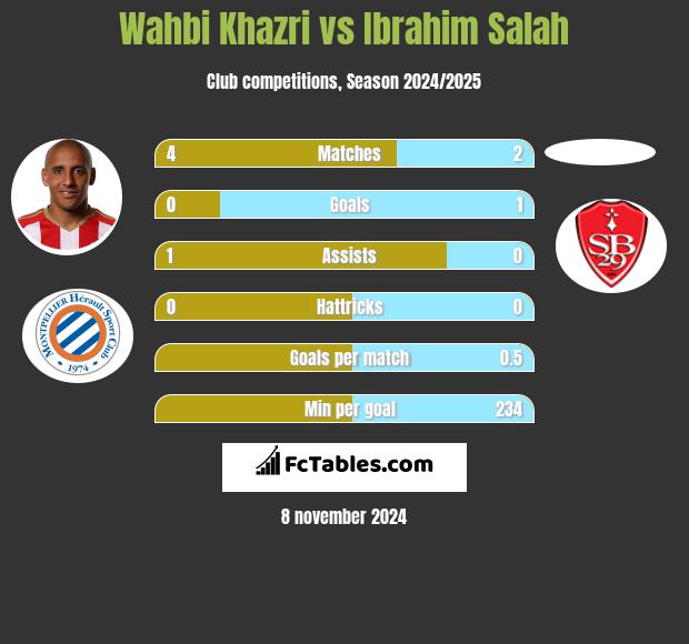 Wahbi Khazri vs Ibrahim Salah h2h player stats