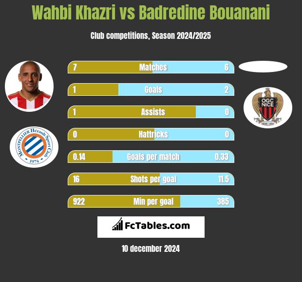 Wahbi Khazri vs Badredine Bouanani h2h player stats