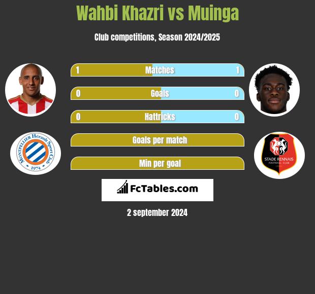 Wahbi Khazri vs Muinga h2h player stats