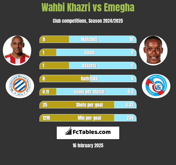 Wahbi Khazri vs Emegha h2h player stats