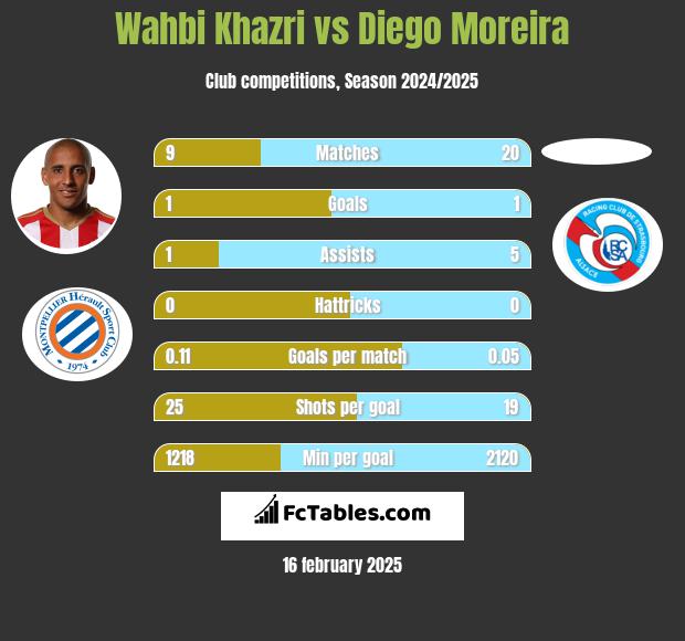 Wahbi Khazri vs Diego Moreira h2h player stats