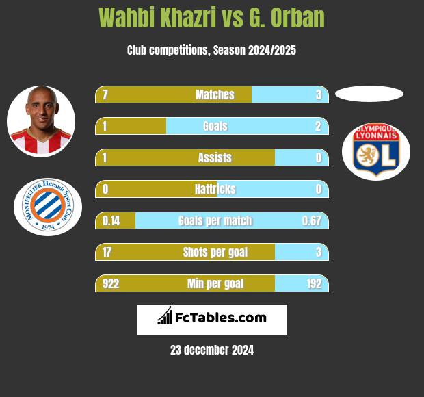 Wahbi Khazri vs G. Orban h2h player stats