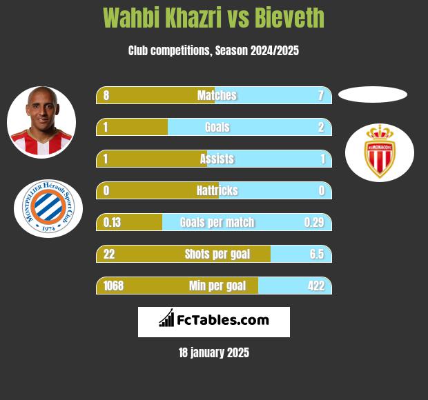 Wahbi Khazri vs Bieveth h2h player stats