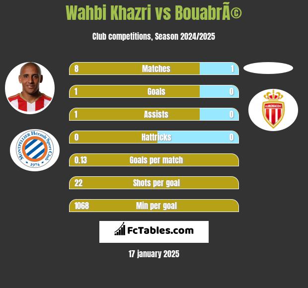 Wahbi Khazri vs BouabrÃ© h2h player stats