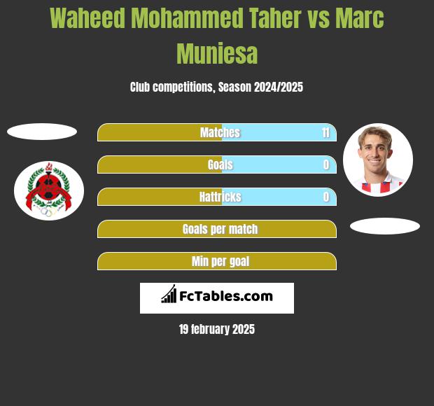 Waheed Mohammed Taher vs Marc Muniesa h2h player stats