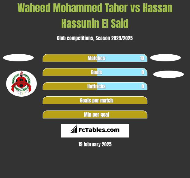 Waheed Mohammed Taher vs Hassan Hassunin El Said h2h player stats