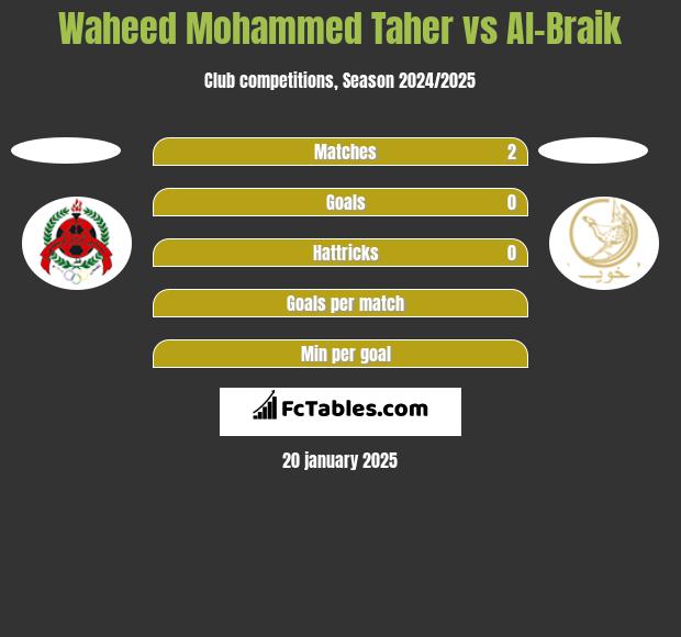 Waheed Mohammed Taher vs Al-Braik h2h player stats