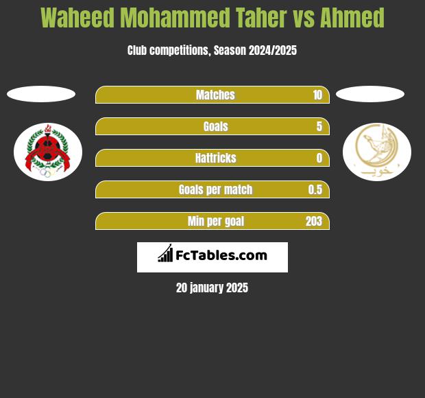 Waheed Mohammed Taher vs Ahmed h2h player stats