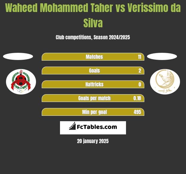 Waheed Mohammed Taher vs Verissimo da Silva h2h player stats