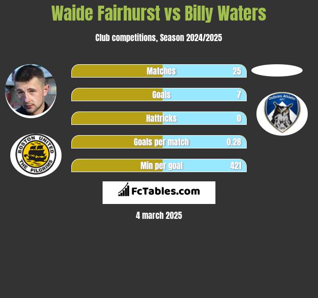 Waide Fairhurst vs Billy Waters h2h player stats