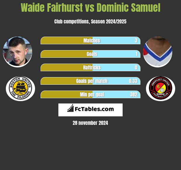 Waide Fairhurst vs Dominic Samuel h2h player stats