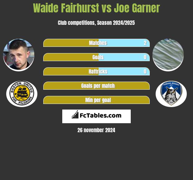 Waide Fairhurst vs Joe Garner h2h player stats