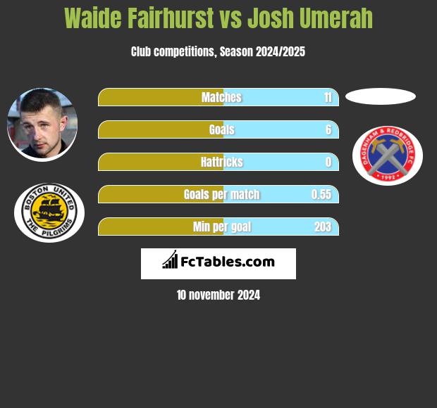 Waide Fairhurst vs Josh Umerah h2h player stats