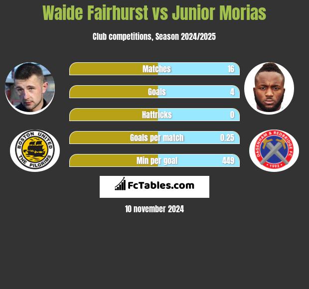 Waide Fairhurst vs Junior Morias h2h player stats