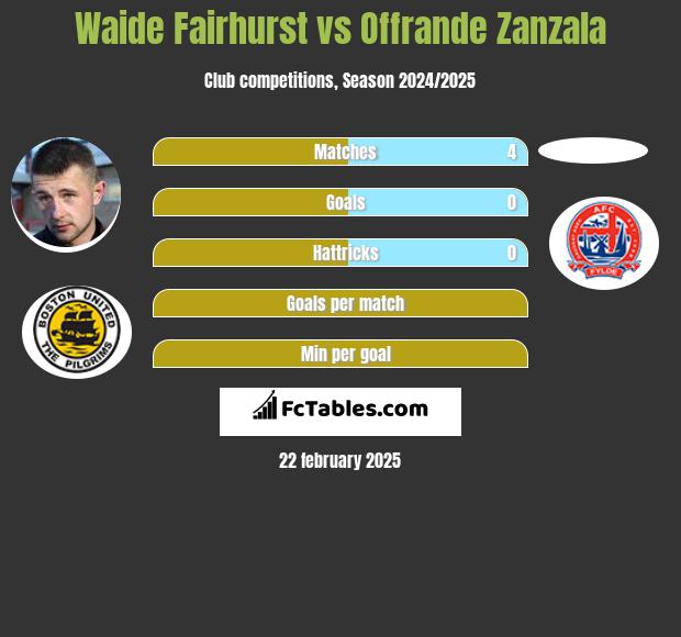 Waide Fairhurst vs Offrande Zanzala h2h player stats