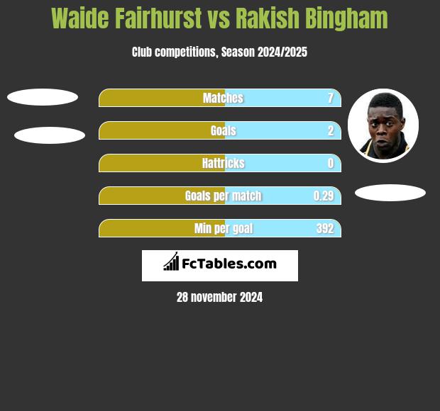 Waide Fairhurst vs Rakish Bingham h2h player stats