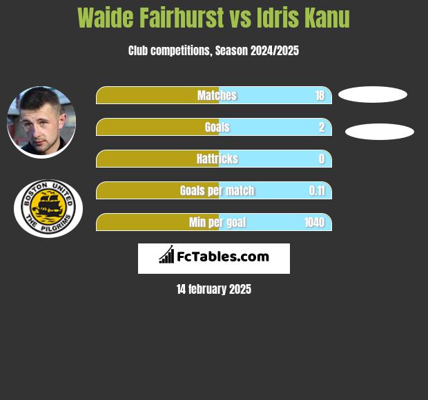 Waide Fairhurst vs Idris Kanu h2h player stats