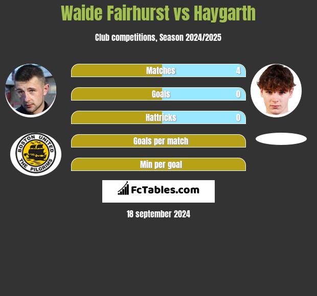 Waide Fairhurst vs Haygarth h2h player stats