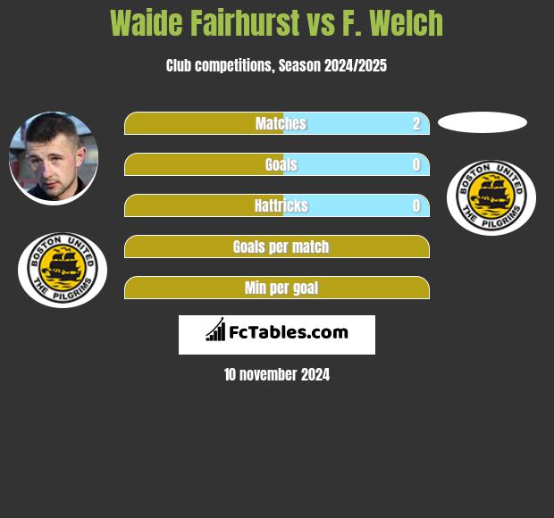 Waide Fairhurst vs F. Welch h2h player stats