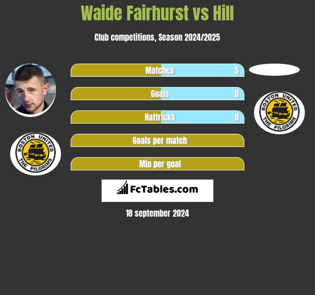 Waide Fairhurst vs Hill h2h player stats