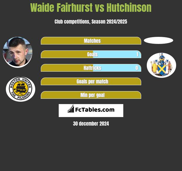 Waide Fairhurst vs Hutchinson h2h player stats