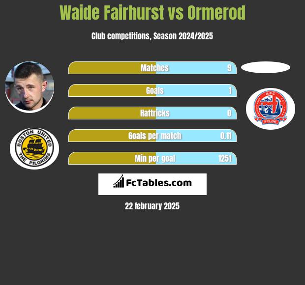 Waide Fairhurst vs Ormerod h2h player stats