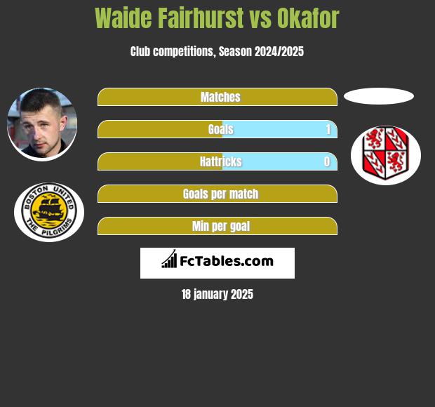 Waide Fairhurst vs Okafor h2h player stats