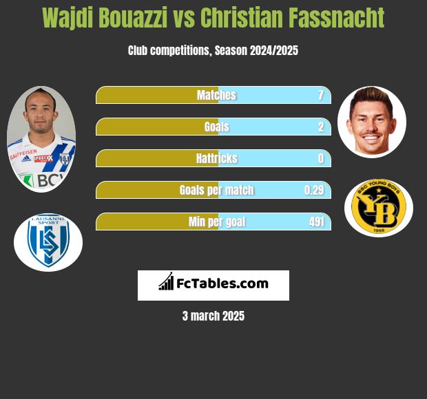 Wajdi Bouazzi vs Christian Fassnacht h2h player stats