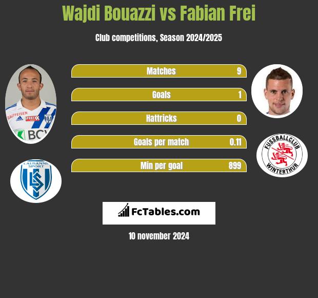 Wajdi Bouazzi vs Fabian Frei h2h player stats