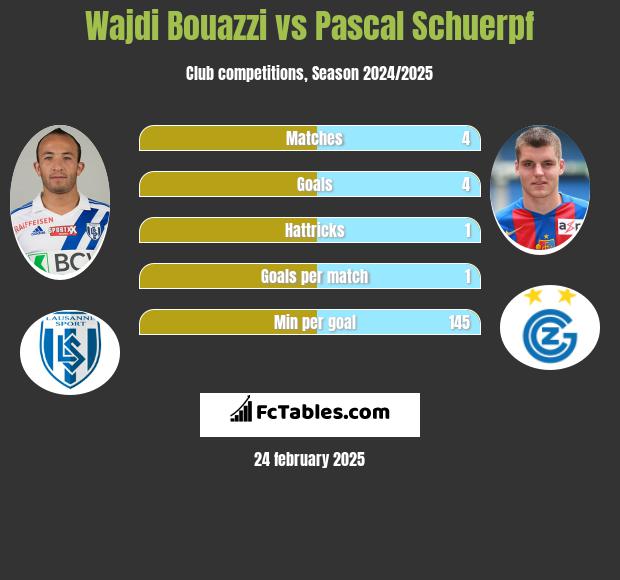 Wajdi Bouazzi vs Pascal Schuerpf h2h player stats