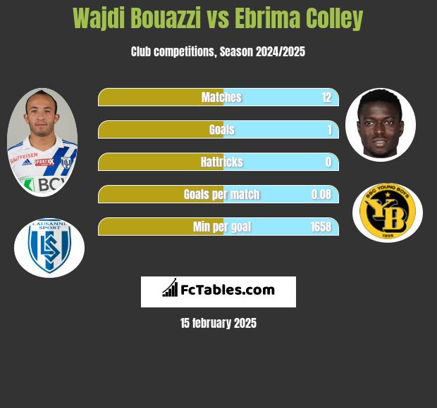 Wajdi Bouazzi vs Ebrima Colley h2h player stats