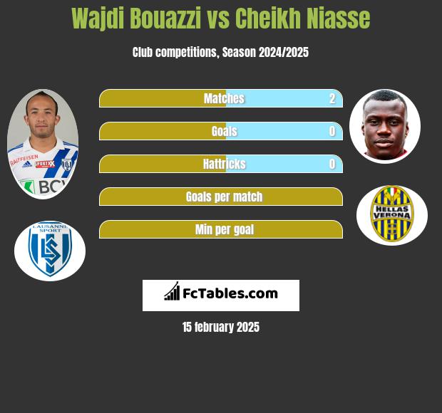 Wajdi Bouazzi vs Cheikh Niasse h2h player stats