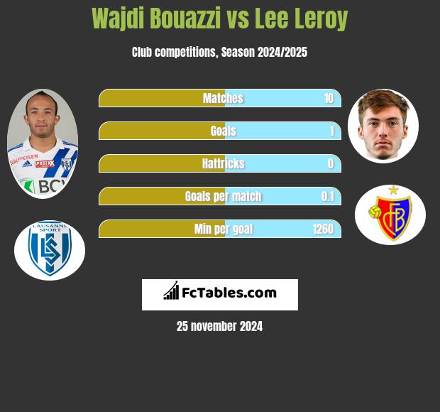 Wajdi Bouazzi vs Lee Leroy h2h player stats