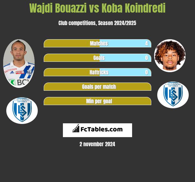 Wajdi Bouazzi vs Koba Koindredi h2h player stats