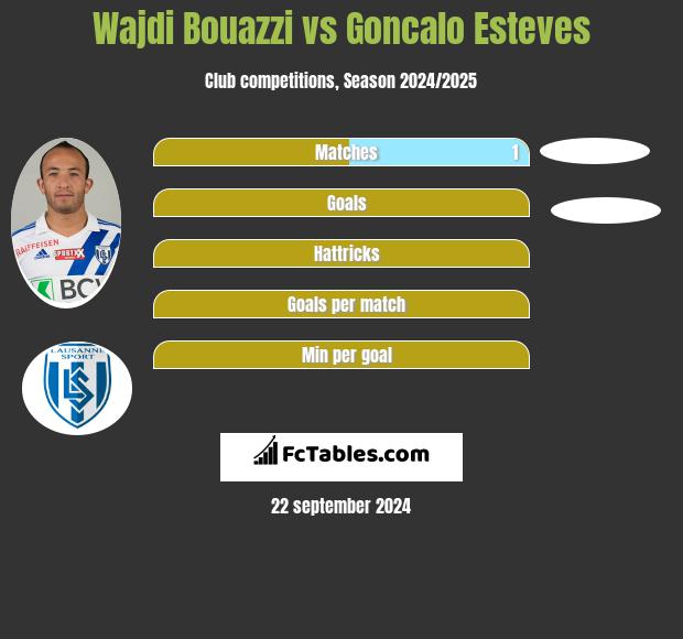 Wajdi Bouazzi vs Goncalo Esteves h2h player stats