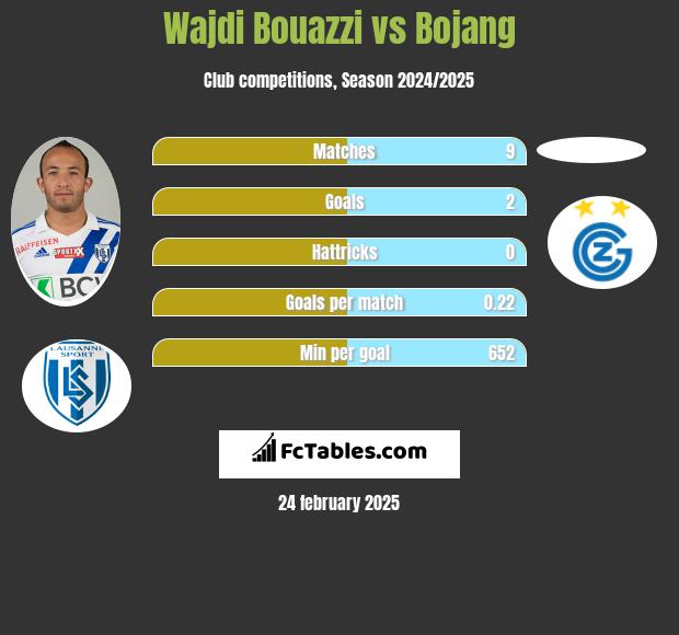 Wajdi Bouazzi vs Bojang h2h player stats