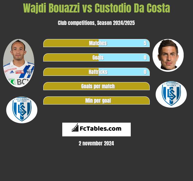 Wajdi Bouazzi vs Custodio Da Costa h2h player stats