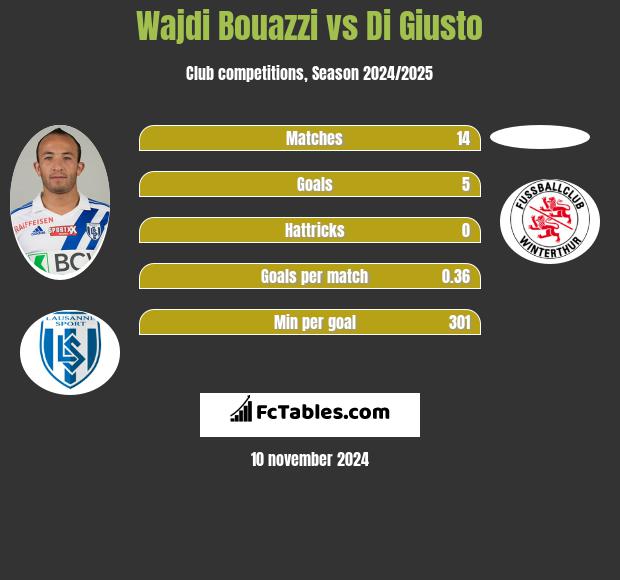 Wajdi Bouazzi vs Di Giusto h2h player stats