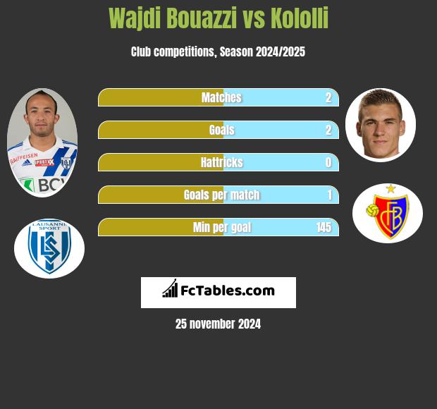 Wajdi Bouazzi vs Kololli h2h player stats