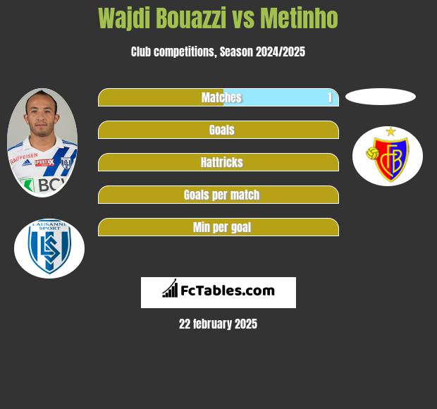 Wajdi Bouazzi vs Metinho h2h player stats