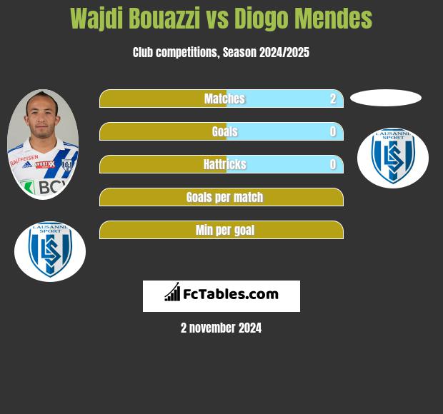 Wajdi Bouazzi vs Diogo Mendes h2h player stats